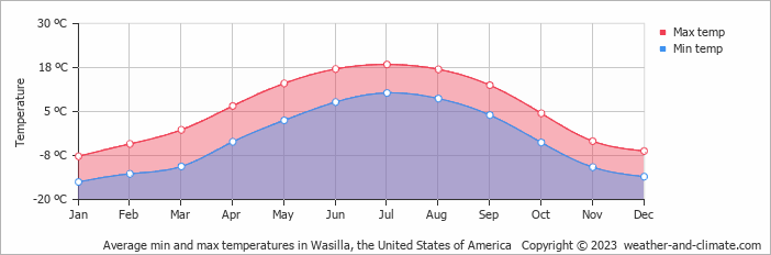 Average monthly minimum and maximum temperature in Wasilla, the United States of America