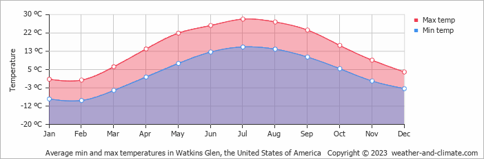 Average monthly minimum and maximum temperature in Watkins Glen, the United States of America