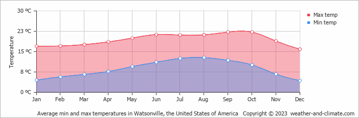 Average monthly minimum and maximum temperature in Watsonville, the United States of America