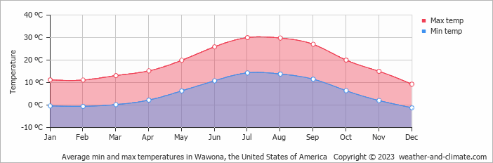 Average monthly minimum and maximum temperature in Wawona, the United States of America