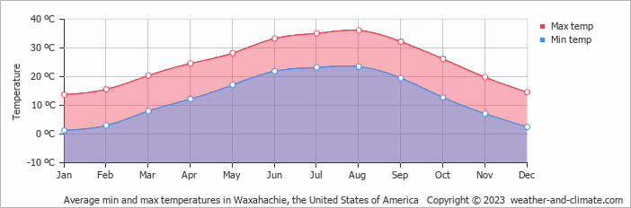 Average monthly minimum and maximum temperature in Waxahachie, the United States of America