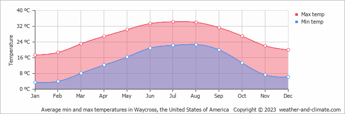 Average monthly minimum and maximum temperature in Waycross, the United States of America
