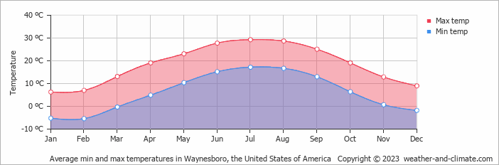 Average monthly minimum and maximum temperature in Waynesboro, the United States of America