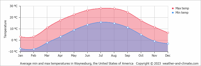 Average monthly minimum and maximum temperature in Waynesburg, the United States of America
