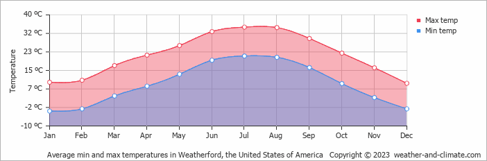 Average monthly minimum and maximum temperature in Weatherford, the United States of America
