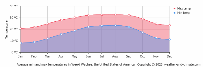 Average monthly minimum and maximum temperature in Weeki Wachee, the United States of America