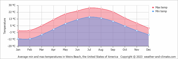 Average monthly minimum and maximum temperature in Weirs Beach, the United States of America
