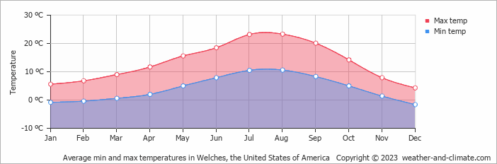 Average monthly minimum and maximum temperature in Welches, the United States of America