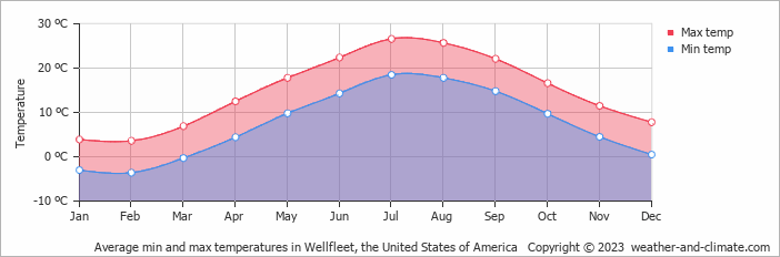 Average monthly minimum and maximum temperature in Wellfleet, the United States of America