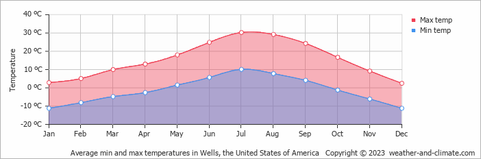 Average monthly minimum and maximum temperature in Wells, the United States of America