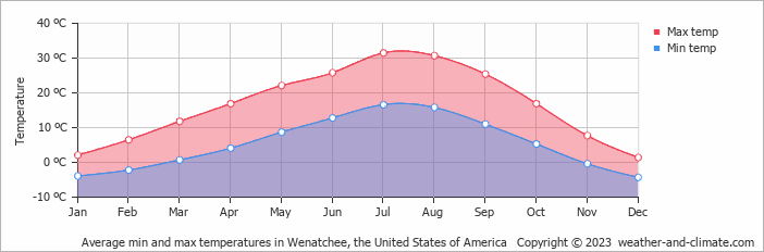 Average monthly minimum and maximum temperature in Wenatchee, the United States of America