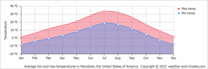 Average monthly minimum and maximum temperature in Wendover, the United States of America