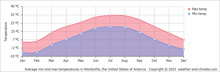 Average monthly minimum and maximum temperature in Wentzville, the United States of America