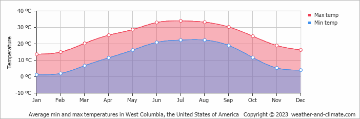 Average monthly minimum and maximum temperature in West Columbia, the United States of America