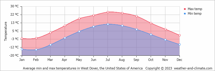 Average monthly minimum and maximum temperature in West Dover, the United States of America