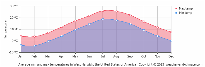 Average monthly minimum and maximum temperature in West Harwich, the United States of America
