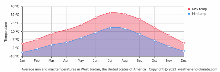 Average monthly minimum and maximum temperature in West Jordan, the United States of America