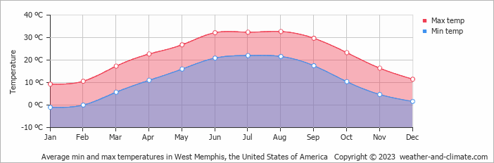 Average monthly minimum and maximum temperature in West Memphis, the United States of America