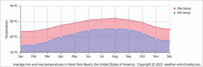 Average monthly minimum and maximum temperature in West Palm Beach, the United States of America
