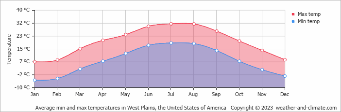 Average monthly minimum and maximum temperature in West Plains, the United States of America