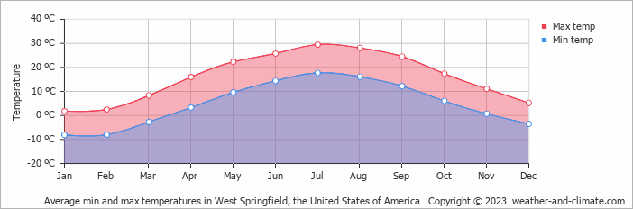 Average monthly minimum and maximum temperature in West Springfield, the United States of America
