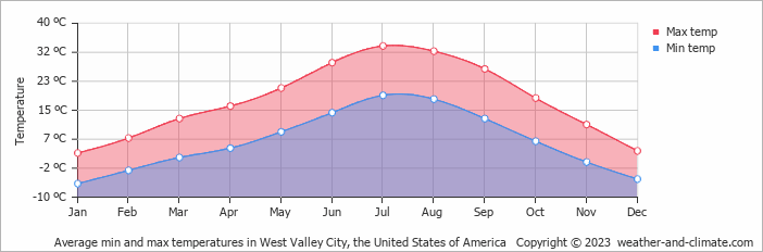 Average monthly minimum and maximum temperature in West Valley City, the United States of America