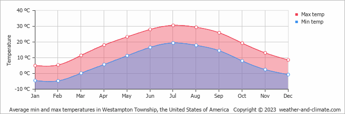 Average monthly minimum and maximum temperature in Westampton Township, the United States of America