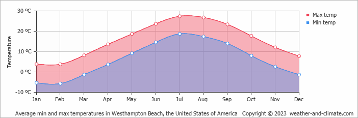 Average monthly minimum and maximum temperature in Westhampton Beach, the United States of America