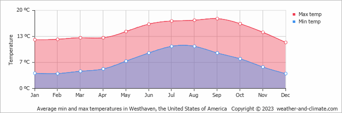 Average monthly minimum and maximum temperature in Westhaven, the United States of America