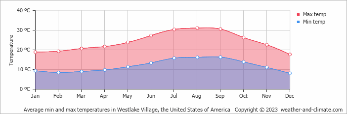 Average monthly minimum and maximum temperature in Westlake Village, the United States of America