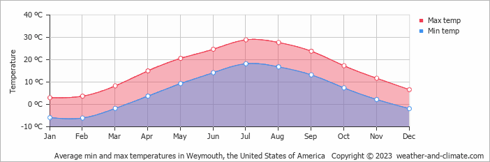 Average monthly minimum and maximum temperature in Weymouth, the United States of America