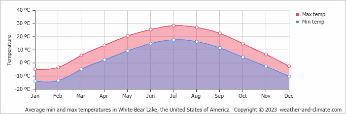 Average monthly minimum and maximum temperature in White Bear Lake, the United States of America