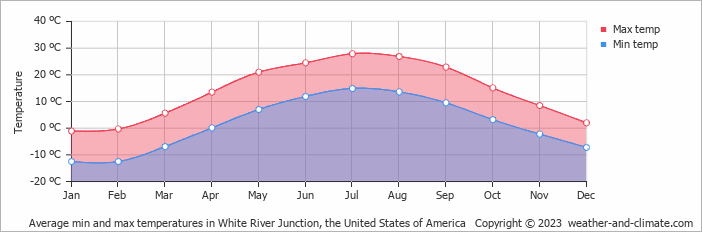 Average monthly minimum and maximum temperature in White River Junction, the United States of America