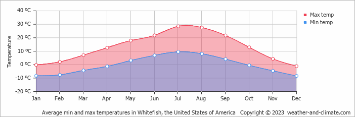 Average monthly minimum and maximum temperature in Whitefish, the United States of America