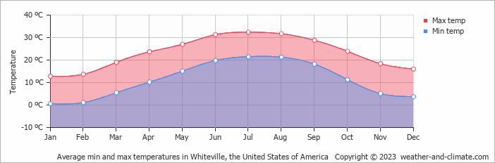 Average monthly minimum and maximum temperature in Whiteville, the United States of America