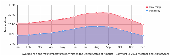 Average monthly minimum and maximum temperature in Whittier, the United States of America