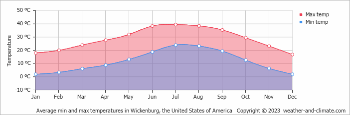 Average monthly minimum and maximum temperature in Wickenburg, the United States of America