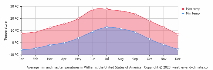 Average monthly minimum and maximum temperature in Williams, the United States of America