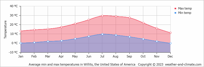 Average monthly minimum and maximum temperature in Willits, the United States of America