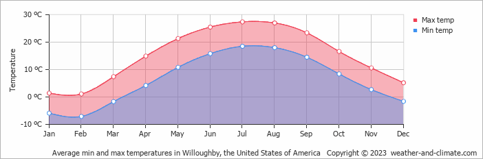 Average monthly minimum and maximum temperature in Willoughby, the United States of America