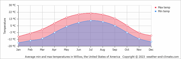 Average monthly minimum and maximum temperature in Willow, the United States of America