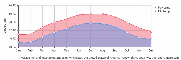 Average monthly minimum and maximum temperature in Winchester, the United States of America