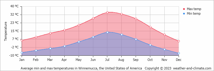 Average monthly minimum and maximum temperature in Winnemucca, the United States of America