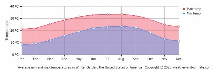 Average monthly minimum and maximum temperature in Winter Garden, the United States of America