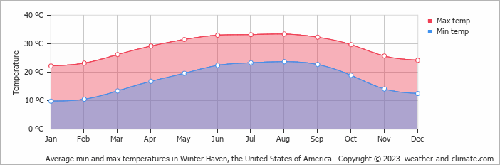 Average monthly minimum and maximum temperature in Winter Haven, the United States of America