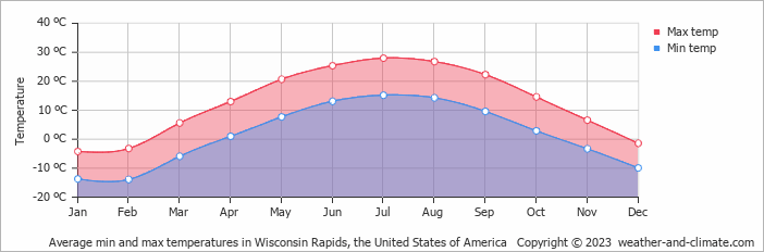 Average monthly minimum and maximum temperature in Wisconsin Rapids, the United States of America