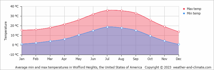 Average monthly minimum and maximum temperature in Wofford Heights, the United States of America