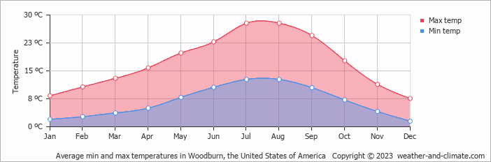 Average monthly minimum and maximum temperature in Woodburn, the United States of America