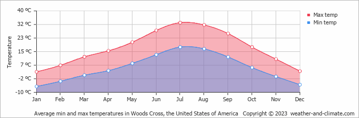 Average monthly minimum and maximum temperature in Woods Cross, the United States of America