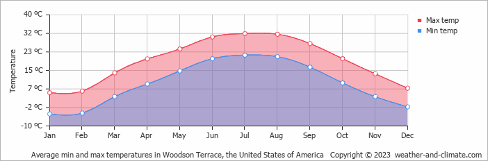 Average monthly minimum and maximum temperature in Woodson Terrace, the United States of America